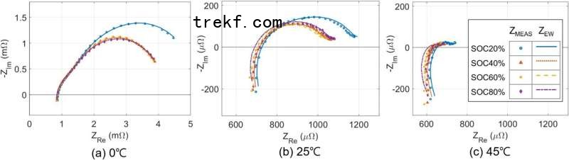 Precise diagnosis of electric vehicle batteries using small currents