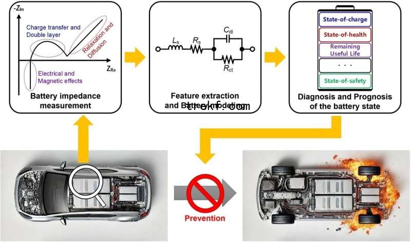 Precise diagnosis of electric vehicle batteries using small currents